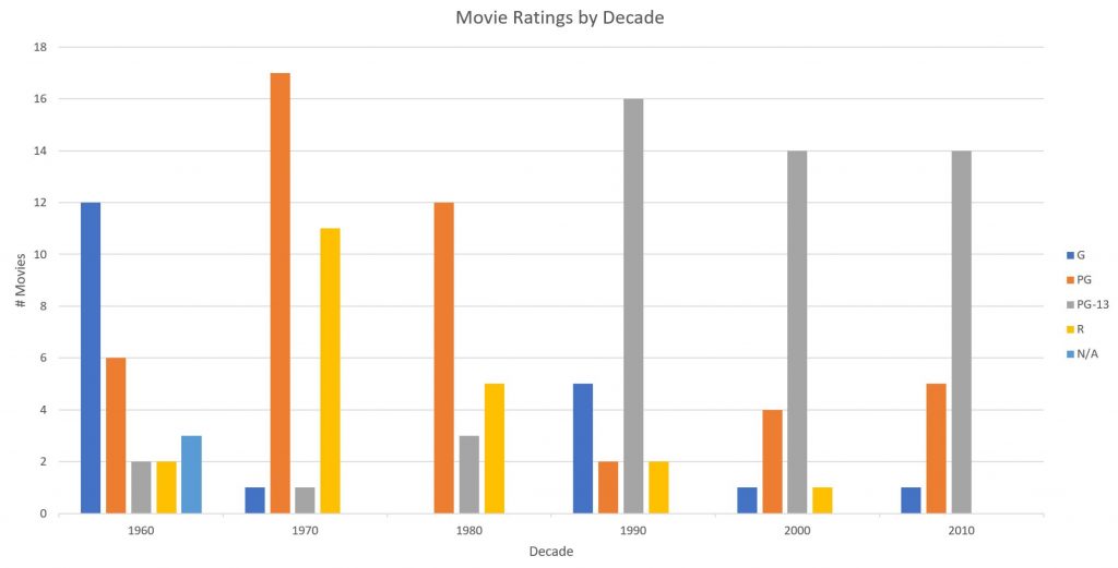 movie ratings by decade