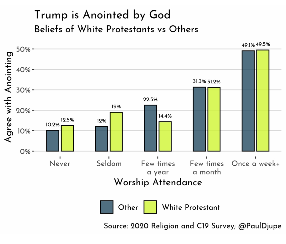 Why white and non-white consider Trump annointed one from God