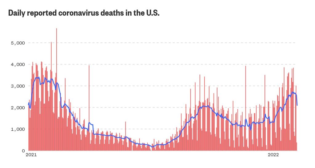 COVID deaths per day in U.S.